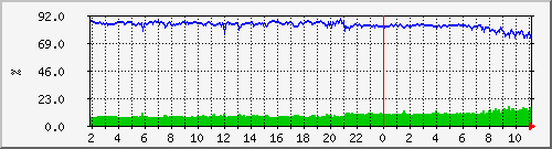 cpu_delta Traffic Graph