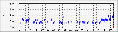cpu_iowait_steal Traffic Graph