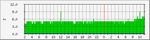 cpu_system_other Traffic Graph