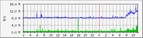 eth0_traffic Traffic Graph