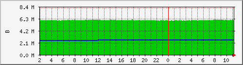 mem_swap Traffic Graph